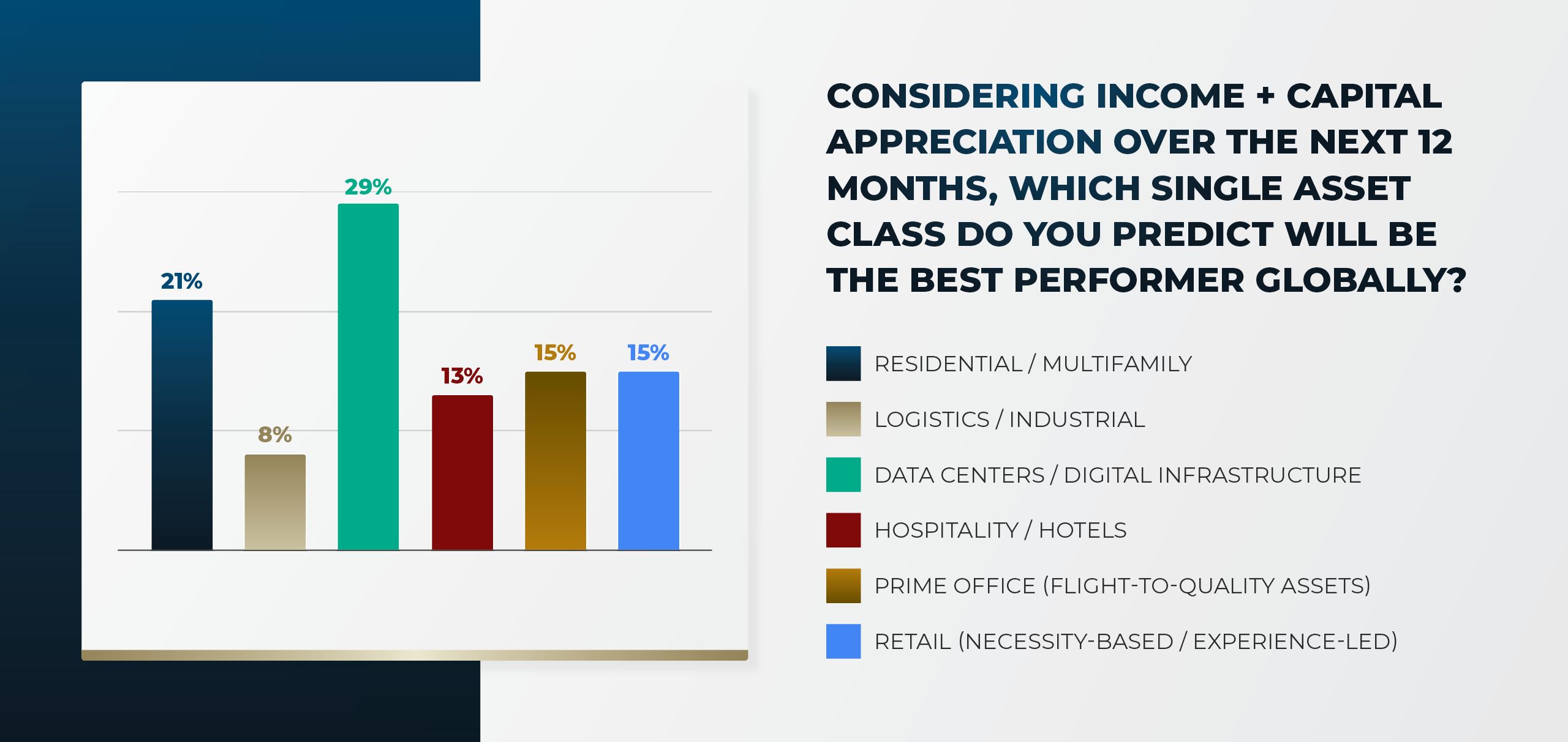 Graph showing results of polling among global real estate market leaders answering the question: Considering income + capital appreciation over the next 12 months, which single asset class do you predict will be the best performer globally?